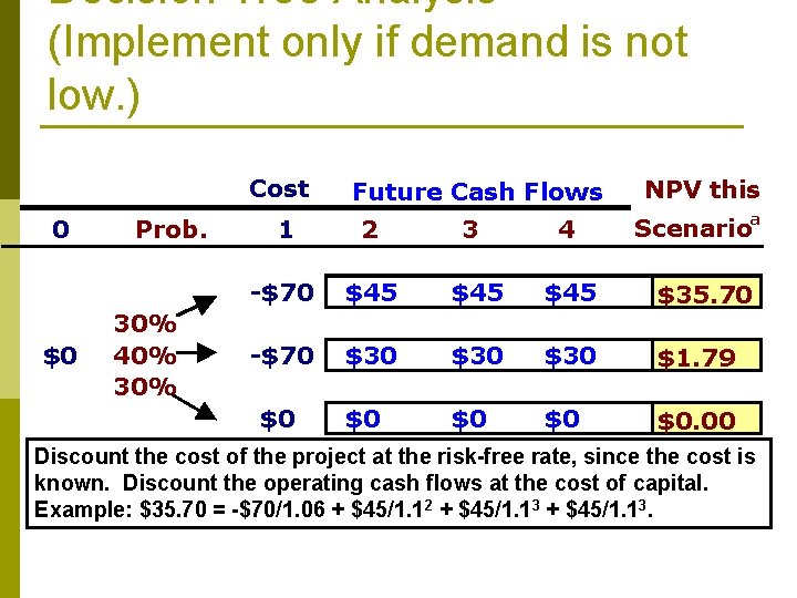 Decision Tree Analysis (Implement only if demand is not low. ) Cost 0 $0