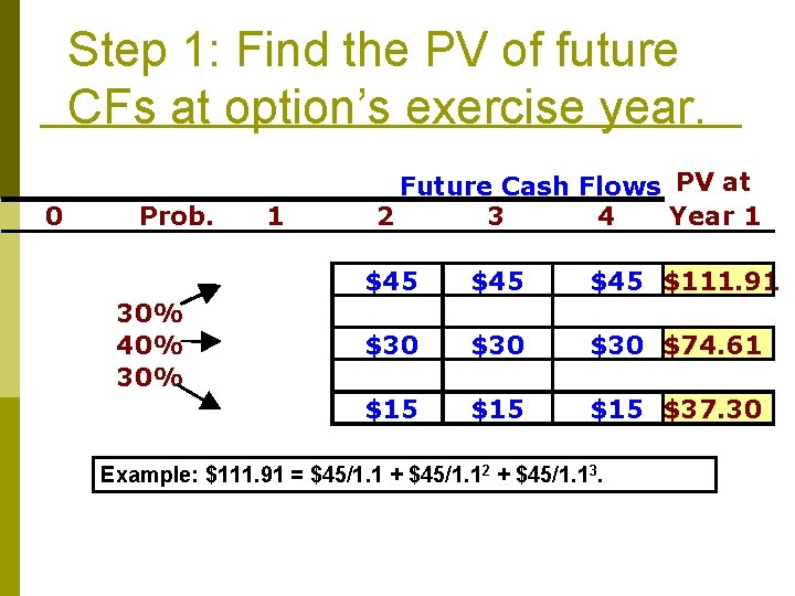 Step 1: Find the PV of future CFs at option’s exercise year. 0 Prob.