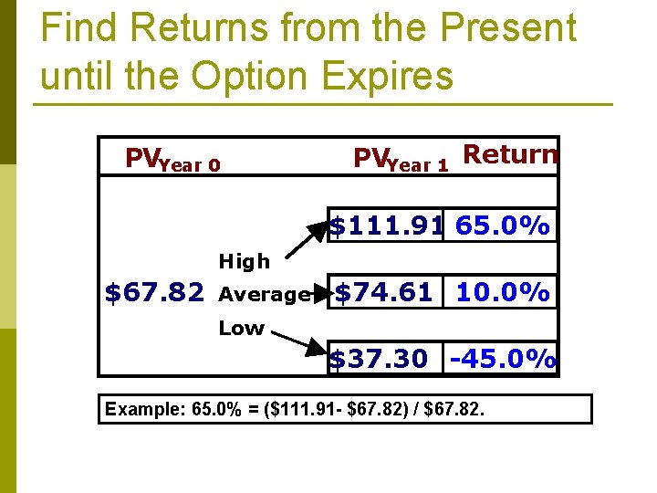 Find Returns from the Present until the Option Expires PVYear 0 PVYear 1 Return