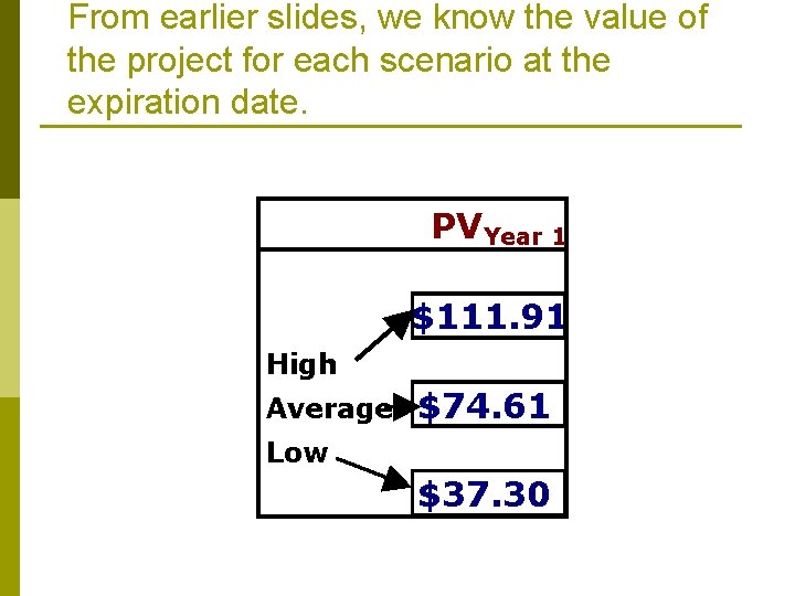 From earlier slides, we know the value of the project for each scenario at