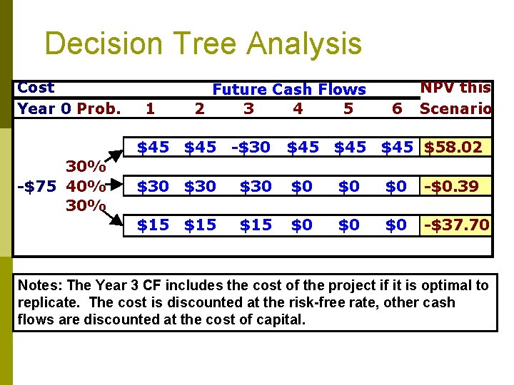 Decision Tree Analysis Cost Year 0 Prob. 30% -$75 40% 30% 1 Future Cash