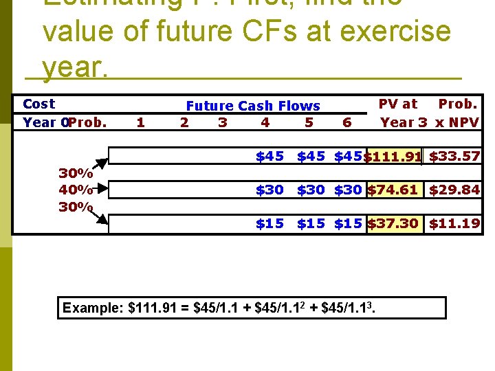 Estimating P: First, find the value of future CFs at exercise year. Cost Year