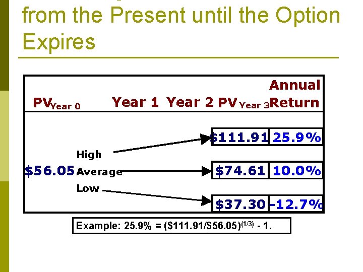 from the Present until the Option Expires PVYear 0 Annual Year 1 Year 2