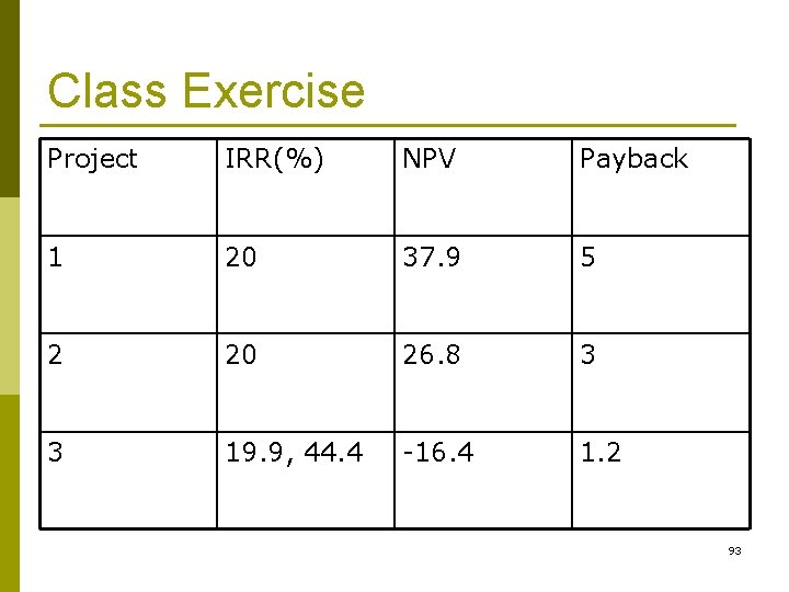 Class Exercise Project IRR(%) NPV Payback 1 20 37. 9 5 2 20 26.