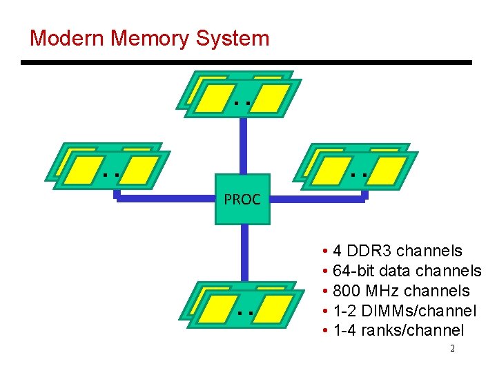 Modern Memory System . . . PROC . . • 4 DDR 3 channels