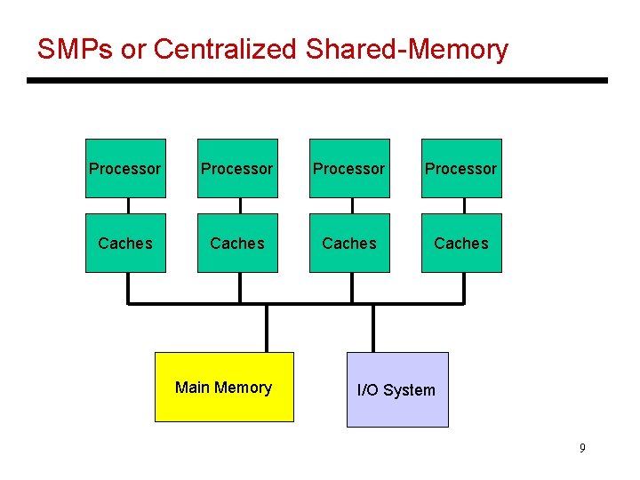 SMPs or Centralized Shared-Memory Processor Caches Main Memory I/O System 9 