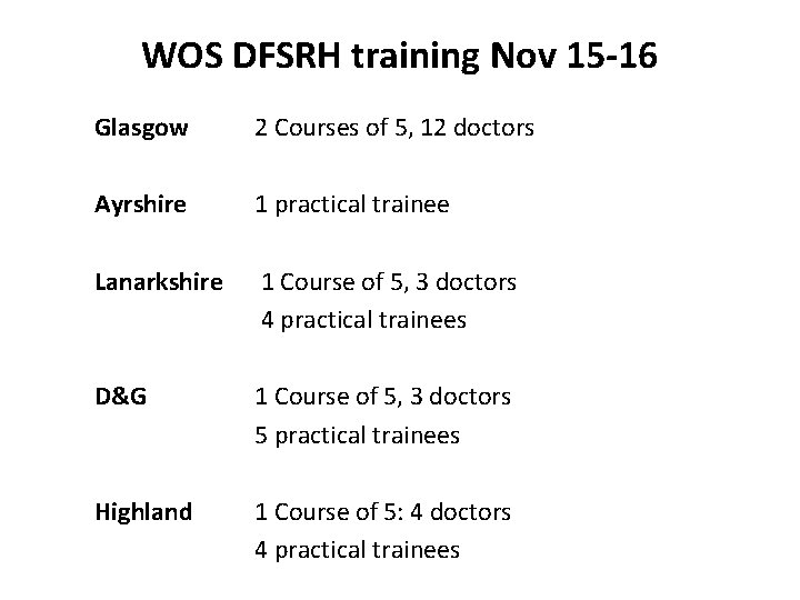 WOS DFSRH training Nov 15 -16 Glasgow 2 Courses of 5, 12 doctors Ayrshire