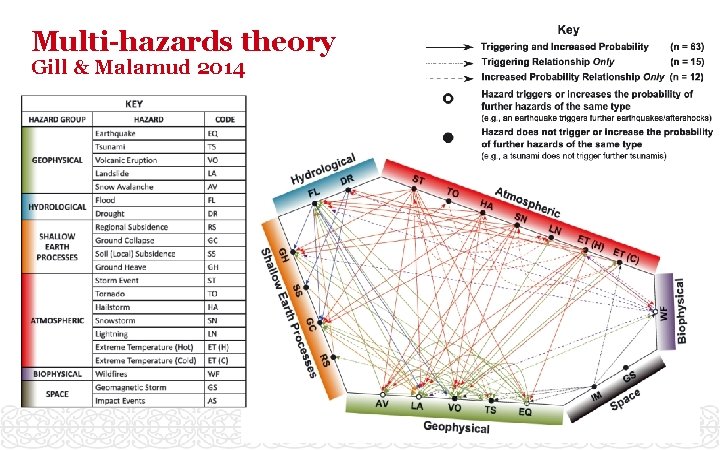 Multi-hazards theory Gill & Malamud 2014 