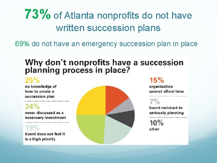 73% of Atlanta nonprofits do not have written succession plans 69% do not have