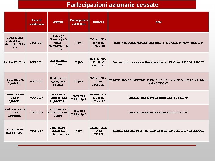 Partecipazioni azionarie cessate Data di costituzione Attività Partecipazion e dell'Ente Delibera Note Centro italiano