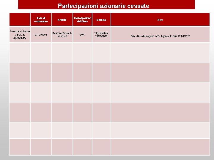 Partecipazioni azionarie cessate Farmacie di Parma S. p. A. in liquidazione Data di costituzione