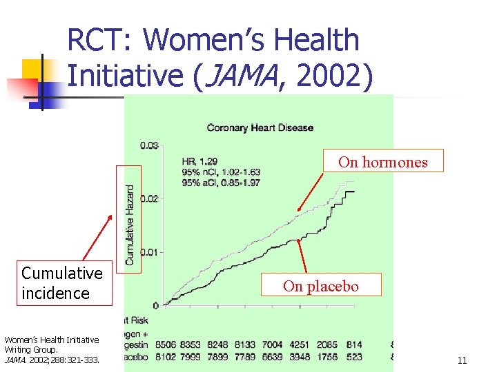 RCT: Women’s Health Initiative (JAMA, 2002) On hormones Cumulative incidence Women’s Health Initiative Writing