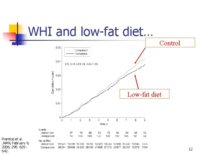 WHI and low-fat diet… Control Low-fat diet Prentice et al. JAMA, February 8, 2006;