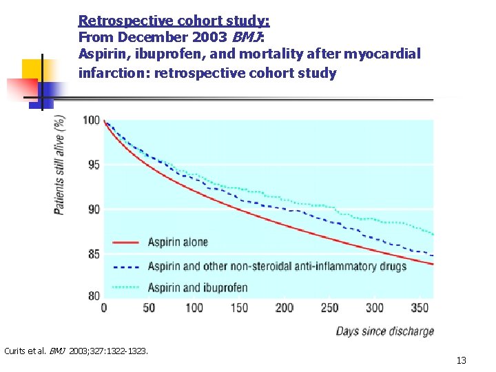 Retrospective cohort study: From December 2003 BMJ: Aspirin, ibuprofen, and mortality after myocardial infarction:
