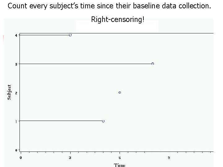 Count every subject’s time since their baseline data collection. Right-censoring! 20 