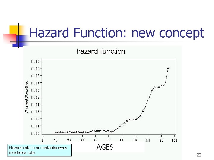 Hazard Function: new concept Hazard rate is an instantaneous incidence rate. AGES 28 