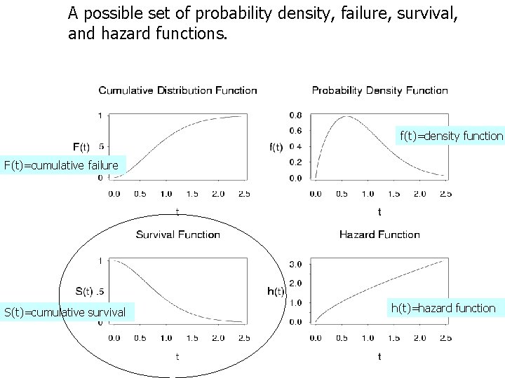 A possible set of probability density, failure, survival, and hazard functions. f(t)=density function F(t)=cumulative