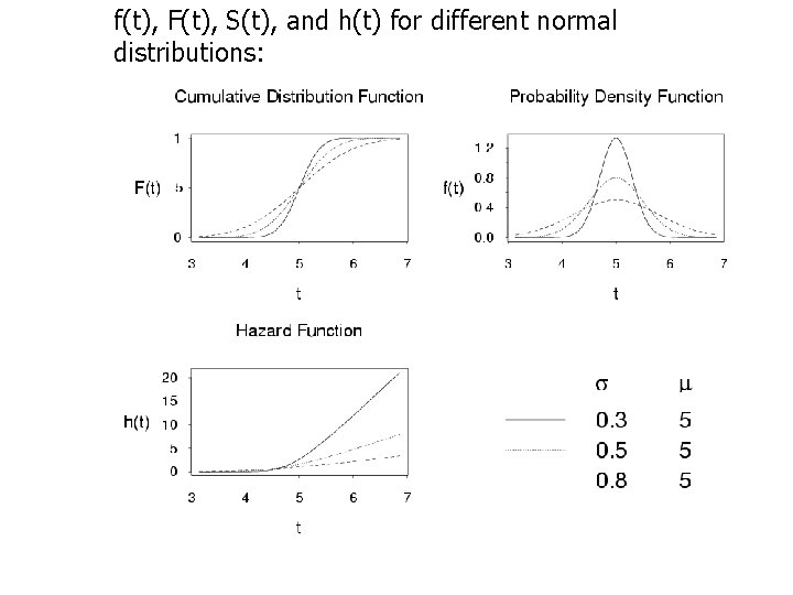f(t), F(t), S(t), and h(t) for different normal distributions: 33 