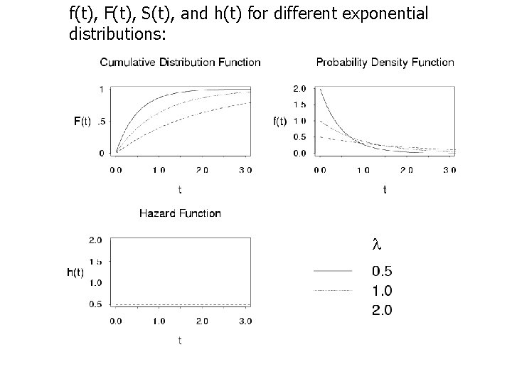 f(t), F(t), S(t), and h(t) for different exponential distributions: 35 