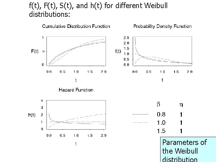 f(t), F(t), S(t), and h(t) for different Weibull distributions: Parameters of the Weibull 36