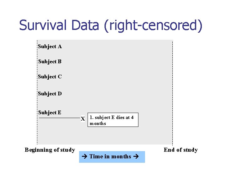 Survival Data (right-censored) Subject A Subject B Subject C Subject D Subject E X