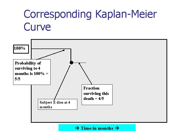 Corresponding Kaplan-Meier Curve 100% Probability of surviving to 4 months is 100% = 5/5
