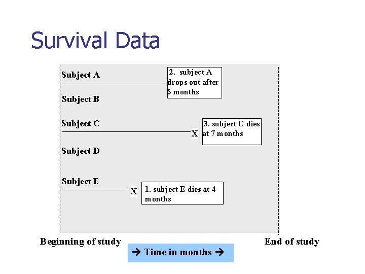 Survival Data Subject A Subject B 2. subject A drops out after 6 months