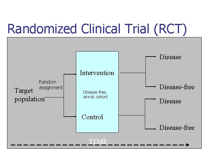 Randomized Clinical Trial (RCT) Disease Intervention Random assignment Target population Disease-free, at-risk cohort Disease-free