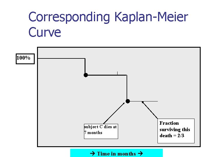 Corresponding Kaplan-Meier Curve 100% subject C dies at 7 months Time in months Fraction