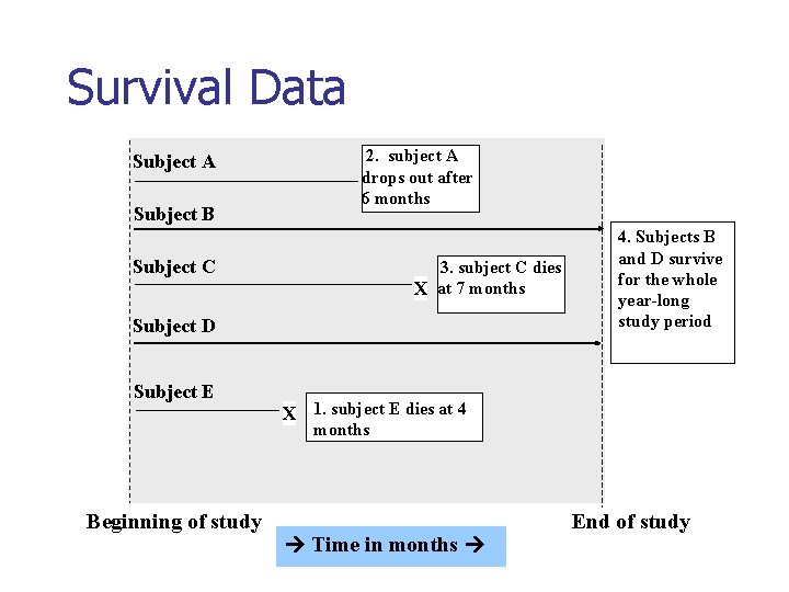 Survival Data Subject A Subject B 2. subject A drops out after 6 months