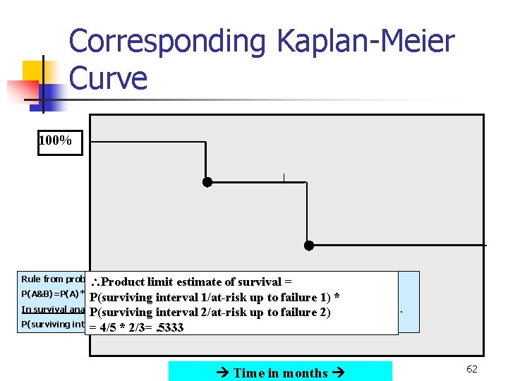Corresponding Kaplan-Meier Curve 100% Rule from probability theory: limit Product estimate of survival =