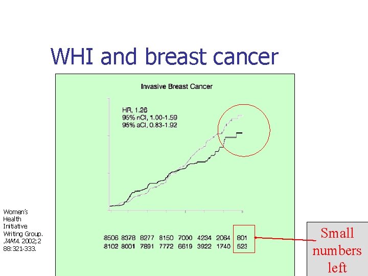 WHI and breast cancer Women’s Health Initiative Writing Group. JAMA. 2002; 2 88: 321