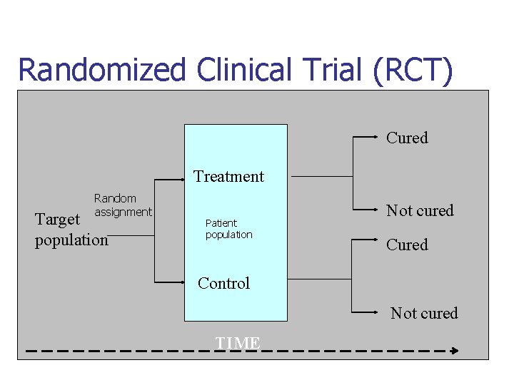 Randomized Clinical Trial (RCT) Cured Treatment Random assignment Target population Patient population Not cured