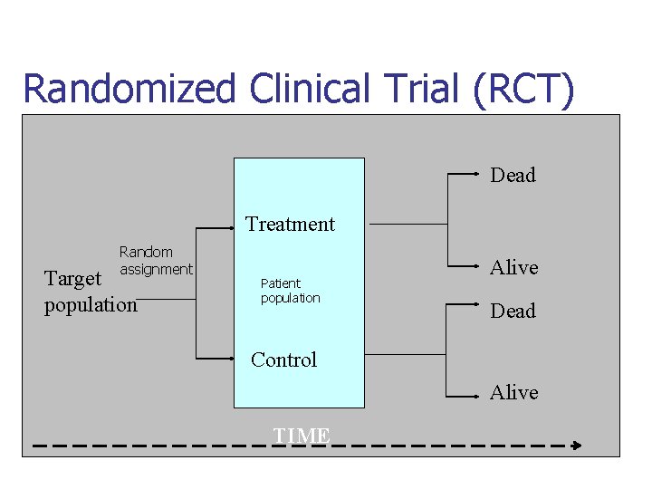 Randomized Clinical Trial (RCT) Dead Treatment Random assignment Target population Patient population Alive Dead