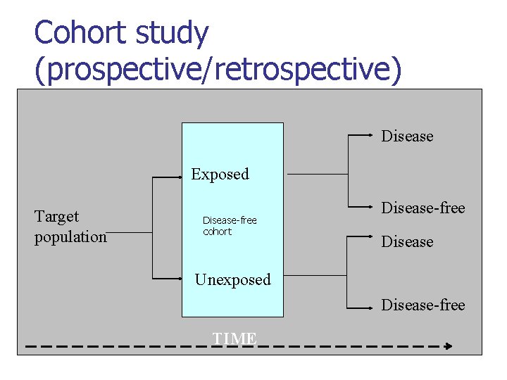 Cohort study (prospective/retrospective) Disease Exposed Target population Disease-free cohort Disease-free Disease Unexposed Disease-free TIME