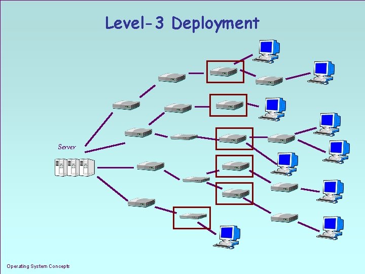 Level-3 Deployment Server Operating System Concepts 1. 11 