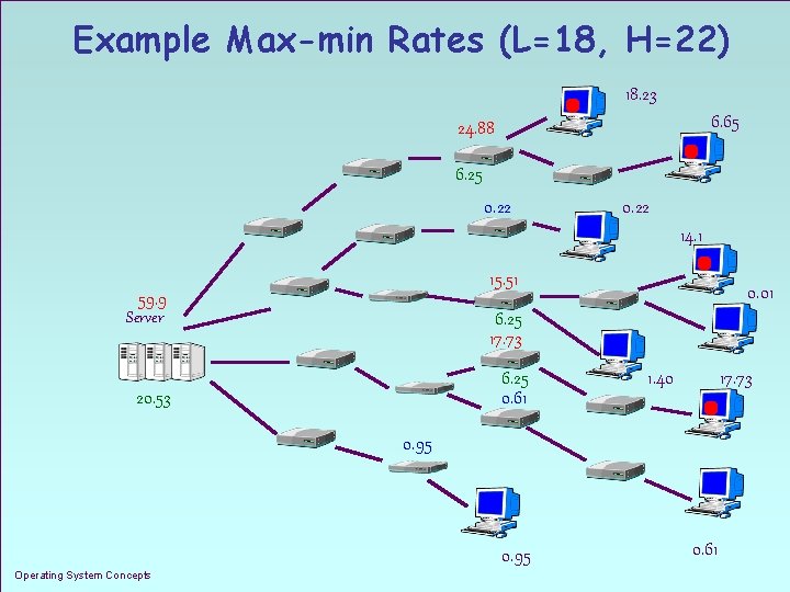 Example Max-min Rates (L=18, H=22) 18. 23 6. 65 24. 88 6. 25 0.