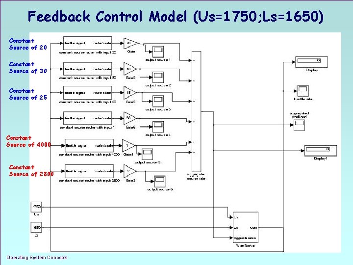 Feedback Control Model (Us=1750; Ls=1650) Constant Source of 20 Constant Source of 30 Constant