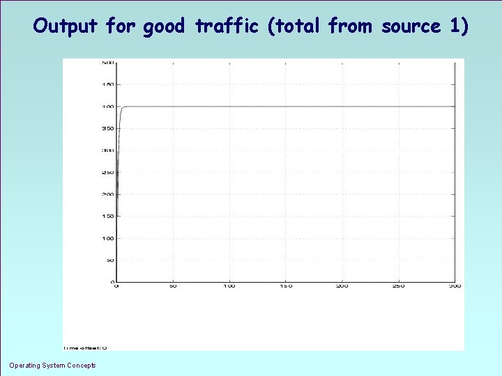 Output for good traffic (total from source 1) Operating System Concepts 1. 20 