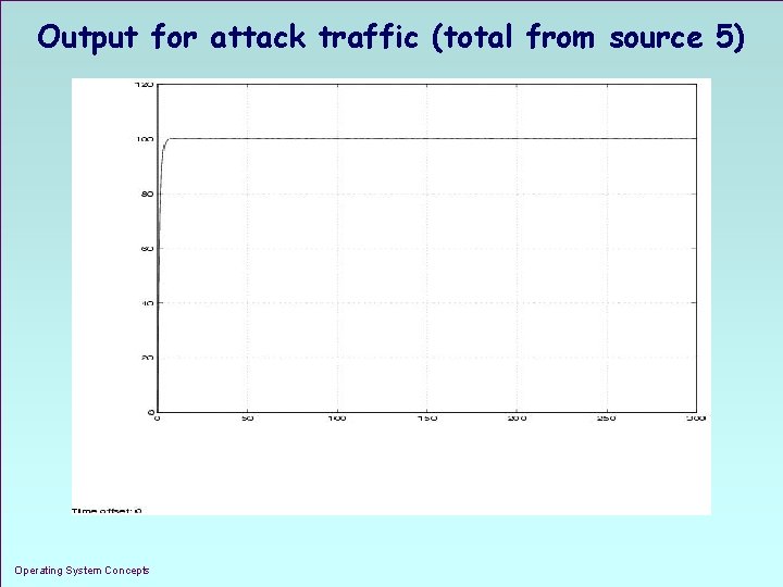 Output for attack traffic (total from source 5) Operating System Concepts 1. 21 