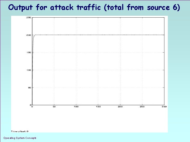 Output for attack traffic (total from source 6) Operating System Concepts 1. 22 