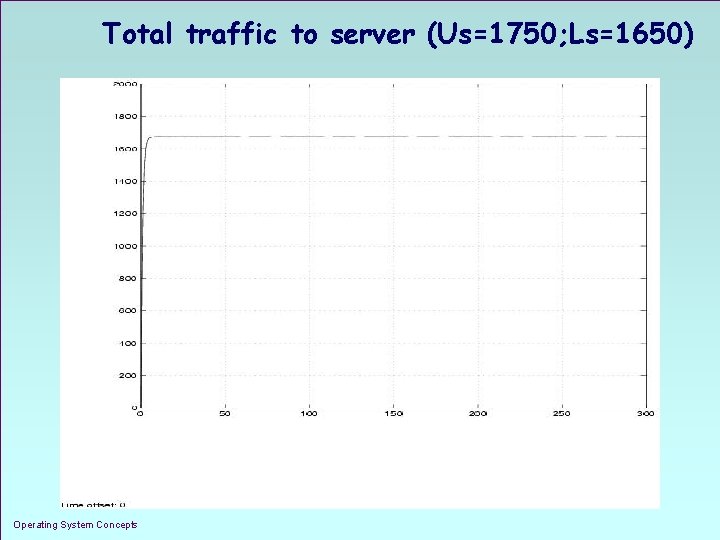 Total traffic to server (Us=1750; Ls=1650) Operating System Concepts 1. 23 