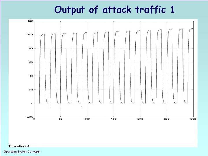 Output of attack traffic 1 Operating System Concepts 1. 25 