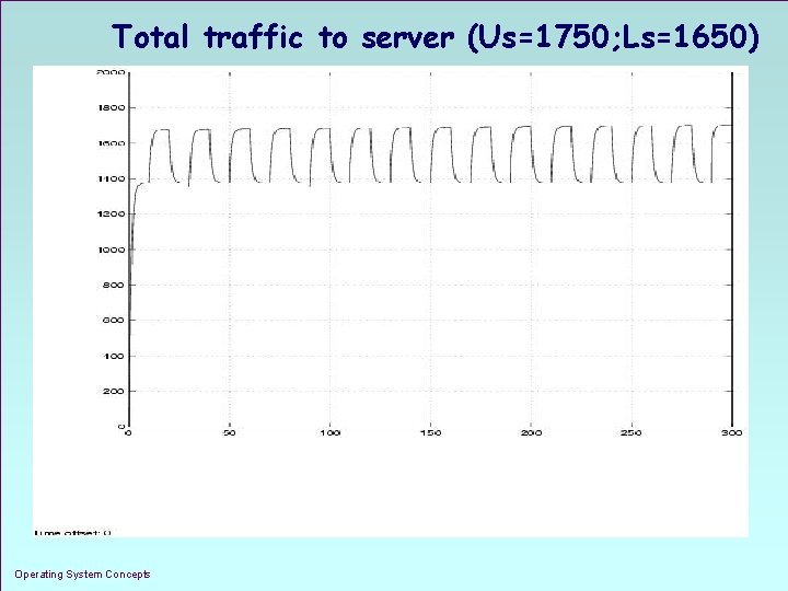 Total traffic to server (Us=1750; Ls=1650) Operating System Concepts 1. 27 