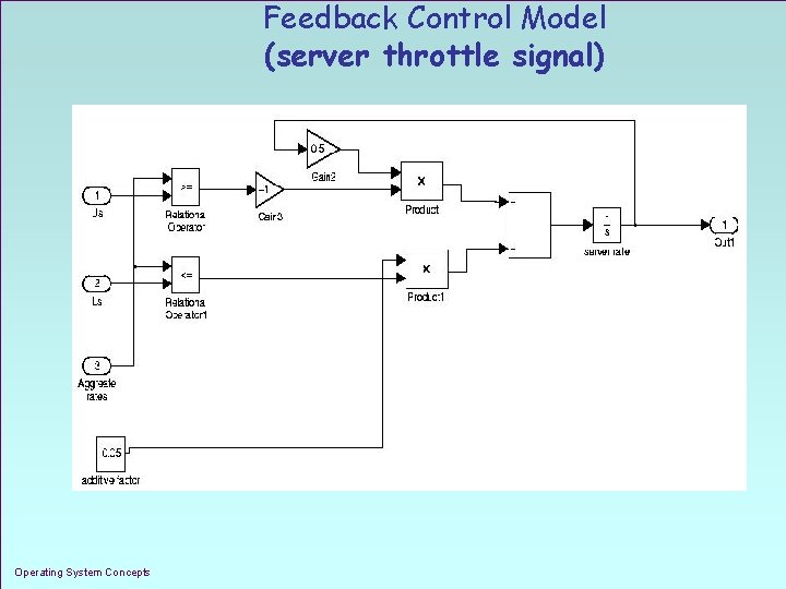 Feedback Control Model (server throttle signal) Operating System Concepts 1. 29 