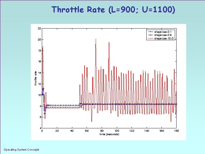 Throttle Rate (L=900; U=1100) Operating System Concepts 1. 31 