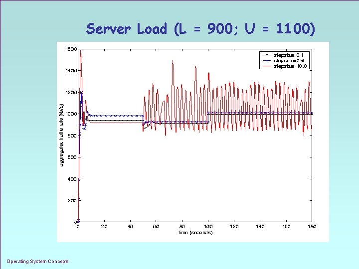 Server Load (L = 900; U = 1100) Operating System Concepts 1. 32 