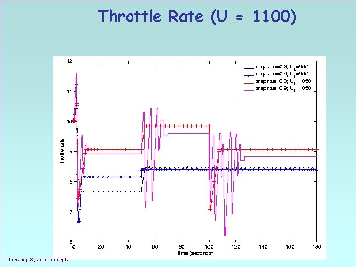 Throttle Rate (U = 1100) Operating System Concepts 1. 33 