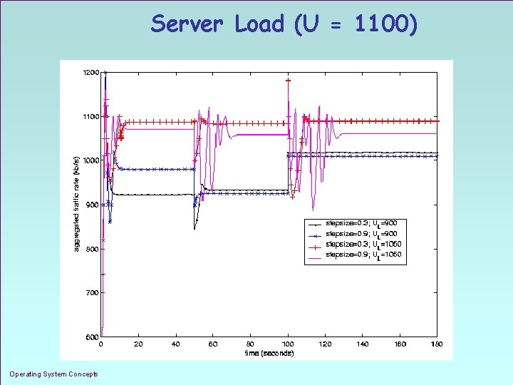 Server Load (U = 1100) Operating System Concepts 1. 34 