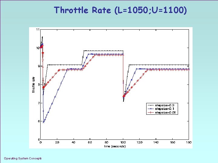 Throttle Rate (L=1050; U=1100) Operating System Concepts 1. 35 